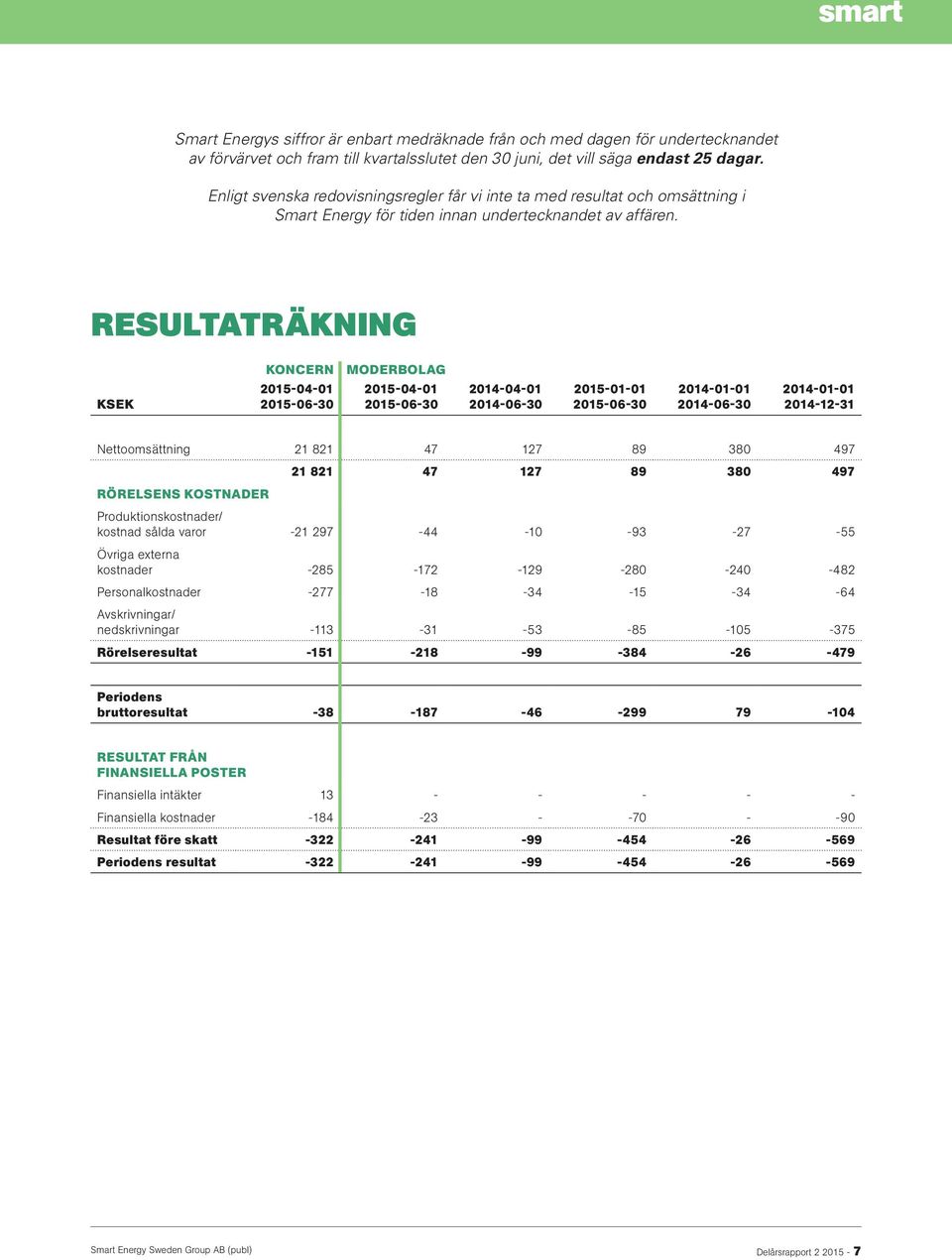 RESULTATRÄKNING KSEK KONCERN MODERBOLAG 2014-04-01 2015-01-01 2014-12-31 Nettoomsättning 21 821 47 127 89 380 497 RÖRELSENS KOSTNADER 21 821 47 127 89 380 497 Produktionskostnader/ kostnad sålda