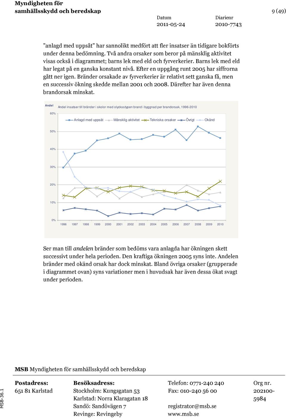 Efter en uppgång runt 2005 har siffrorna gått ner igen. Bränder orsakade av fyrverkerier är relativt sett ganska få, men en successiv ökning skedde mellan 2001 och 2008.