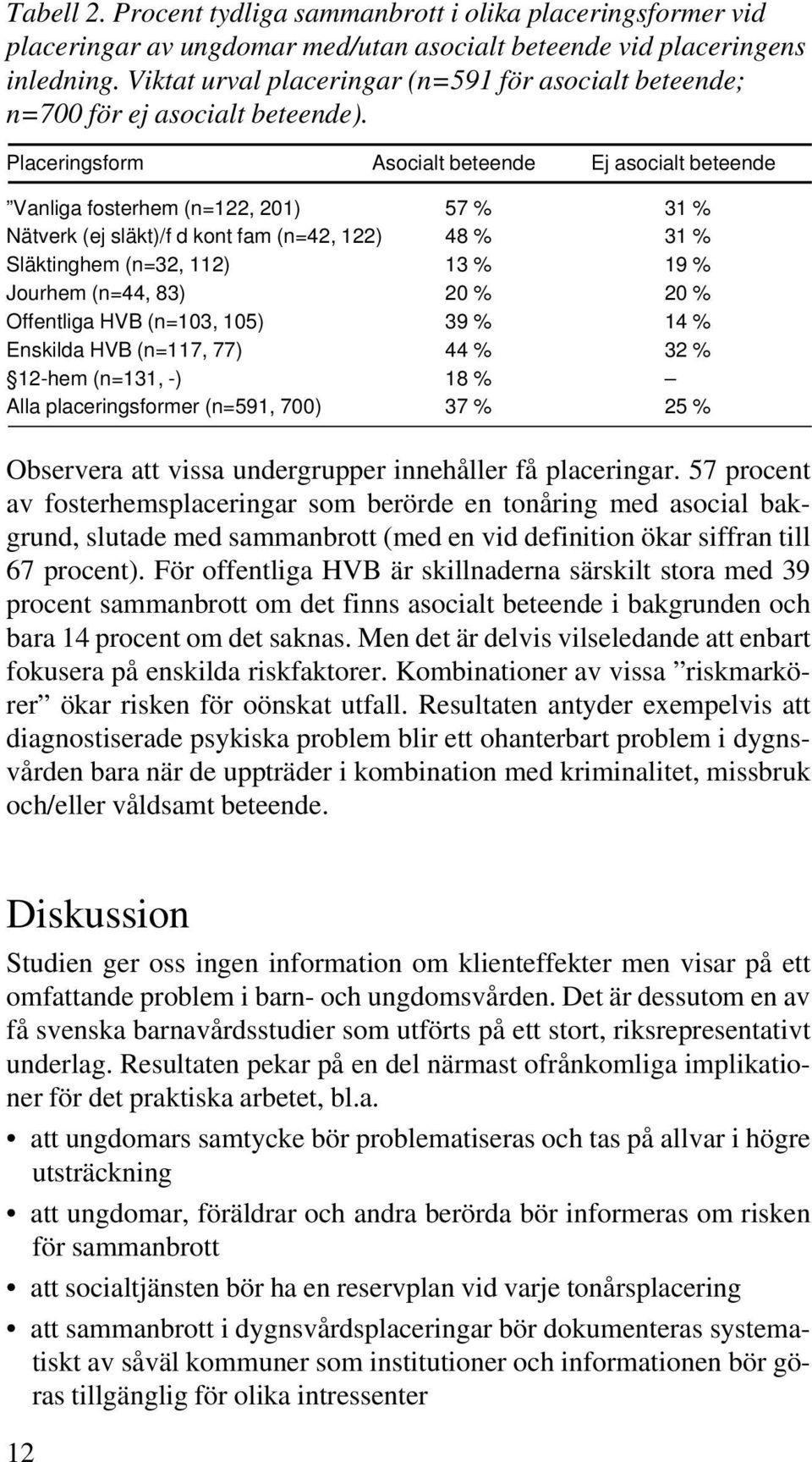 Placeringsform Asocialt beteende Ej asocialt beteende Vanliga fosterhem (n=122, 201) 57 % 31 % Nätverk (ej släkt)/f d kont fam (n=42, 122) 48 % 31 % Släktinghem (n=32, 112) 13 % 19 % Jourhem (n=44,