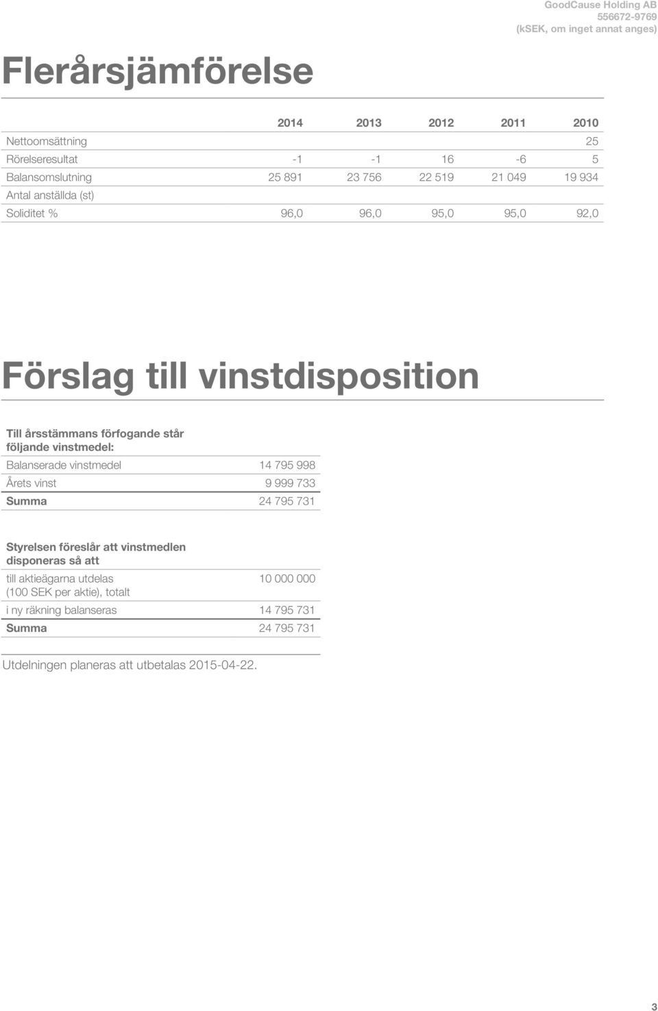 vinstmedel: Balanserade vinstmedel 14 795 998 Årets vinst 9 999 733 Summa 24 795 731 Styrelsen föreslår att vinstmedlen disponeras så att till
