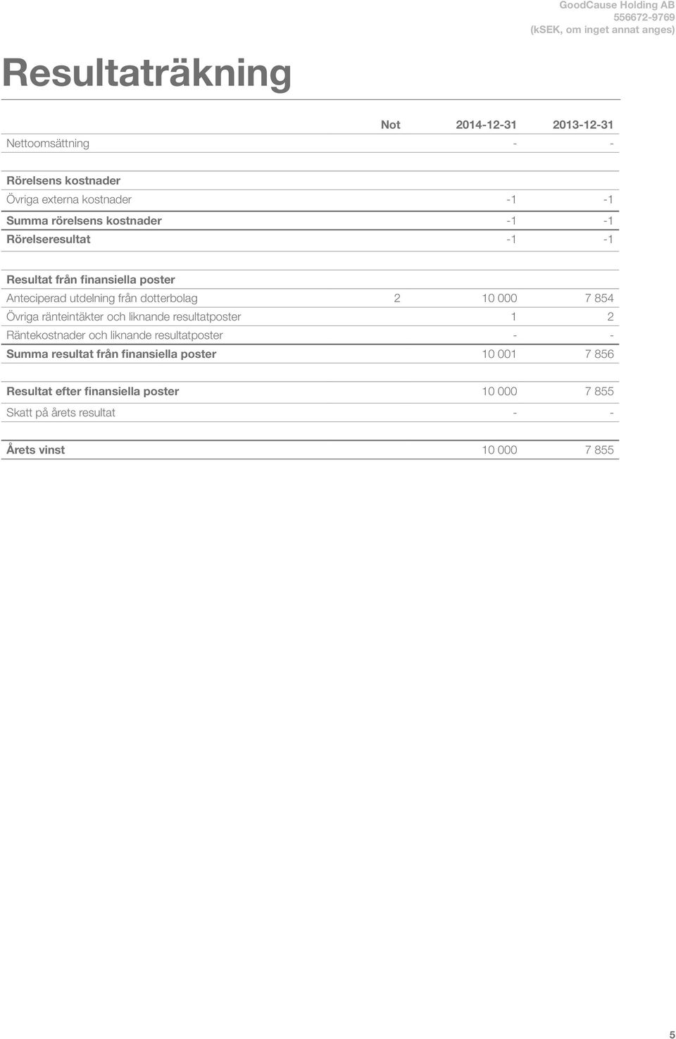 10 000 7 854 Övriga ränteintäkter och liknande resultatposter 1 2 Räntekostnader och liknande resultatposter - - Summa resultat