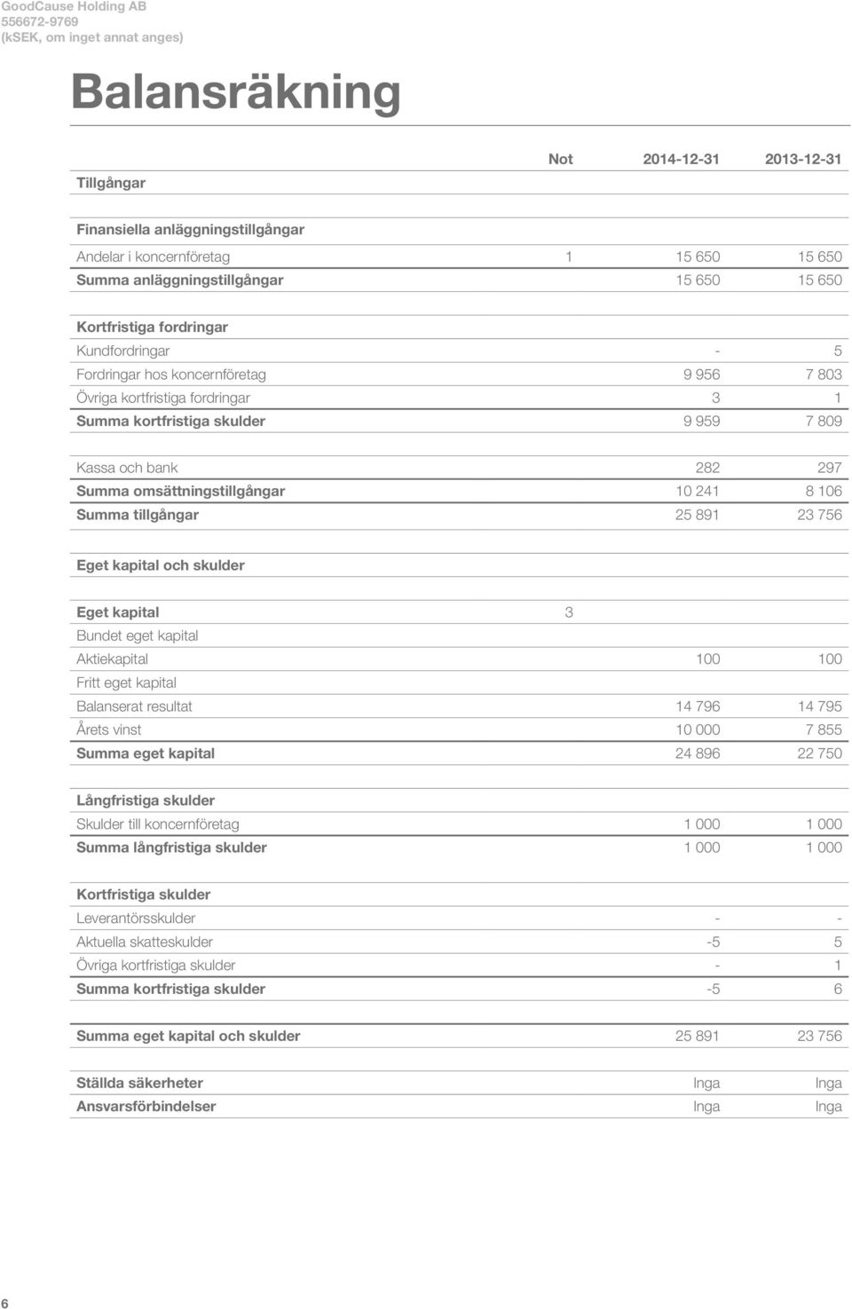 omsättningstillgångar 10 241 8 106 Summa tillgångar 25 891 23 756 Eget kapital och skulder Eget kapital 3 Bundet eget kapital Aktiekapital 100 100 Fritt eget kapital Balanserat resultat 14 796 14 795