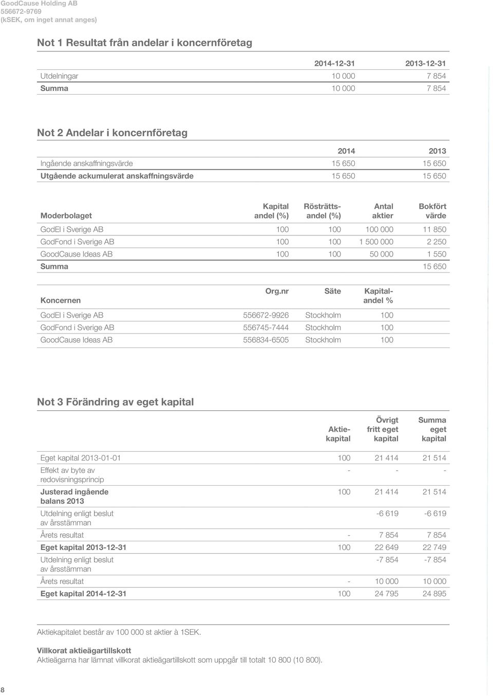 Sverige AB 100 100 1 500 000 2 250 GoodCause Ideas AB 100 100 50 000 1 550 Summa 15 650 Koncernen Org.