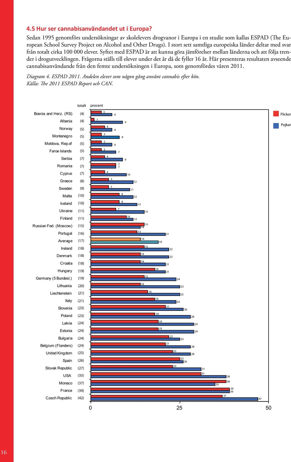 I stort sett samtliga europeiska länder deltar med svar från totalt cirka 0 000 elever. Syftet med ESPAD är att kunna göra jämförelser mellan länderna och att följa trender i drogutvecklingen.