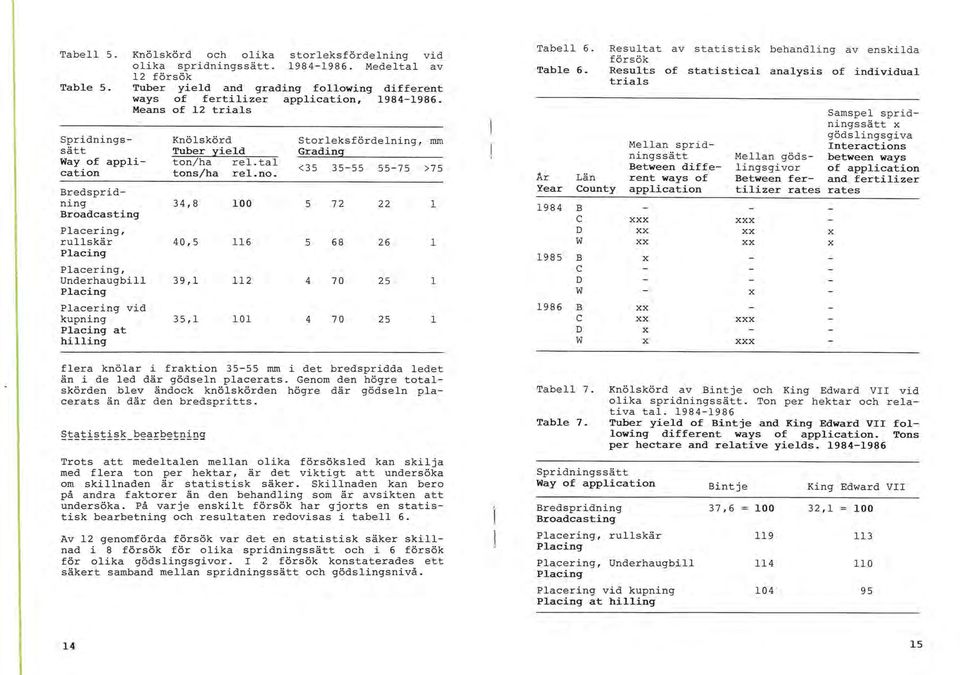Means of 12 trials Spridnings- Knölskörd Storleksfördelning, mm sätt Tuber yield Grading: ay of appli- ton/ha rel.tal cation <35 35-55 tons/ha rel.no.
