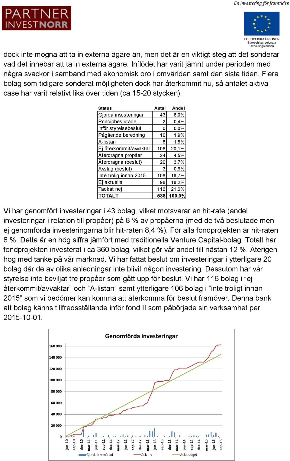 Flera bolag som tidigare sonderat möjligheten dock har återkommit nu, så antalet aktiva case har varit relativt lika över tiden (ca 15-20 stycken).