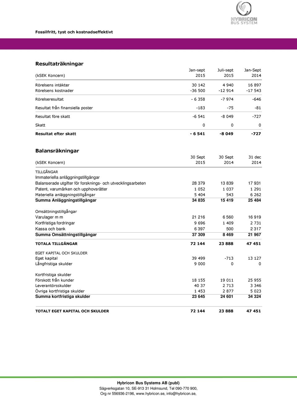TILLGÅNGAR Immateriella anläggningstillgångar Balanserade utgifter för forsknings- och utvecklingsarbeten 28 379 13 839 17 931 Patent, varumärken och upphovsrätter 1 052 1 037 1 291 Materiella