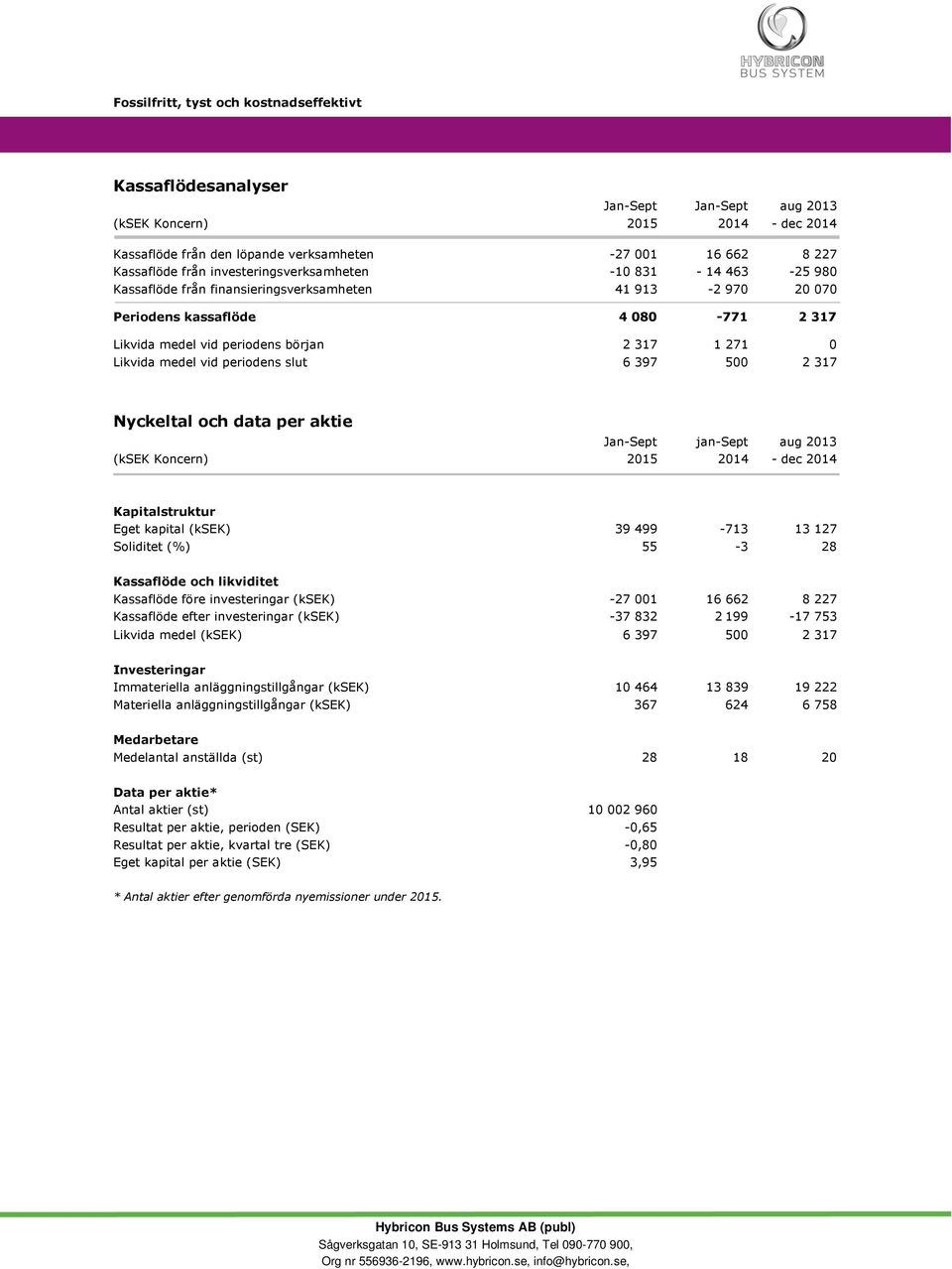 500 2 317 Nyckeltal och data per aktie Jan-Sept jan-sept aug 2013 (ksek Koncern) 2015 2014 - dec 2014 Kapitalstruktur Eget kapital (ksek) 39 499-713 13 127 Soliditet (%) 55-3 28 Kassaflöde och