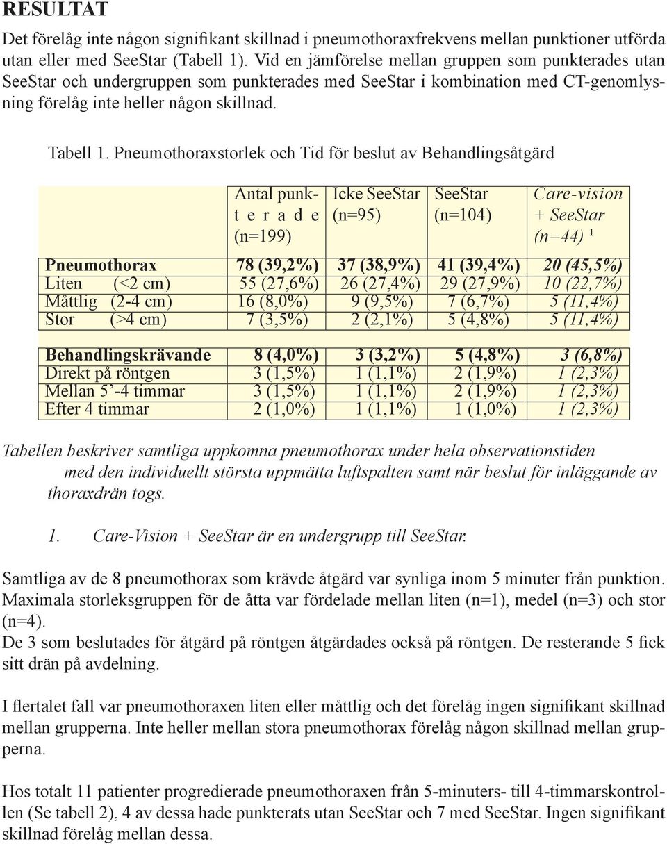 Pneumothoraxstorlek och Tid för beslut av Behandlingsåtgärd Antal punkt e r a d e (n=199) Icke SeeStar (n=95) SeeStar (n=104) Tabellen beskriver samtliga uppkomna pneumothorax under hela