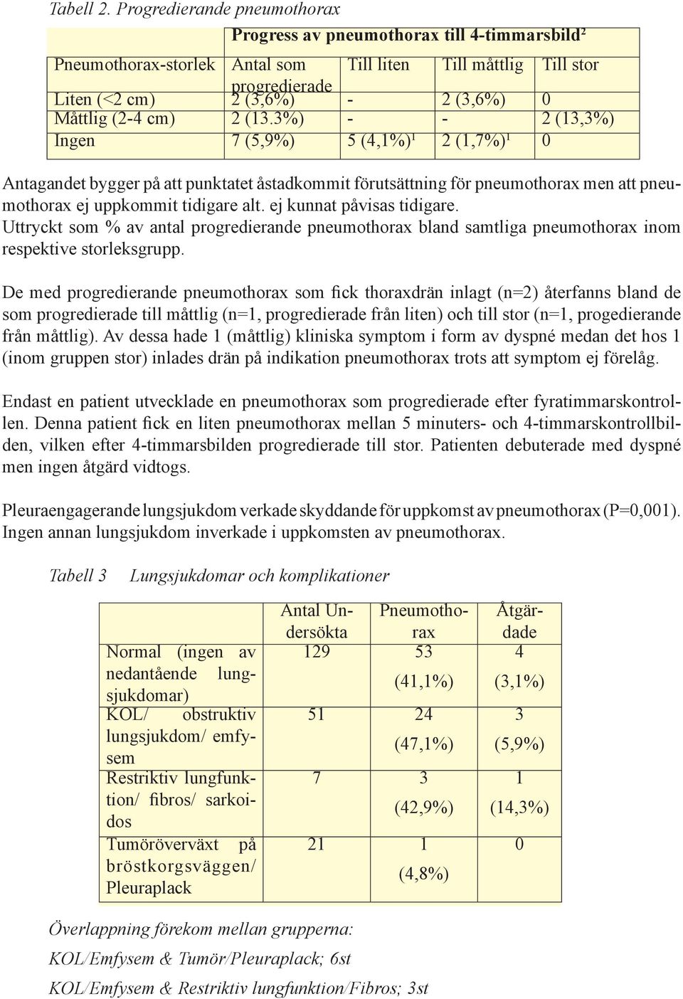 (2-4 cm) 2 (13.3%) - - 2 (13,3%) Ingen 7 (5,9%) 5 (4,1%) 1 2 (1,7%) 1 0 Antagandet bygger på att punktatet åstadkommit förutsättning för pneumothorax men att pneumothorax ej uppkommit tidigare alt.