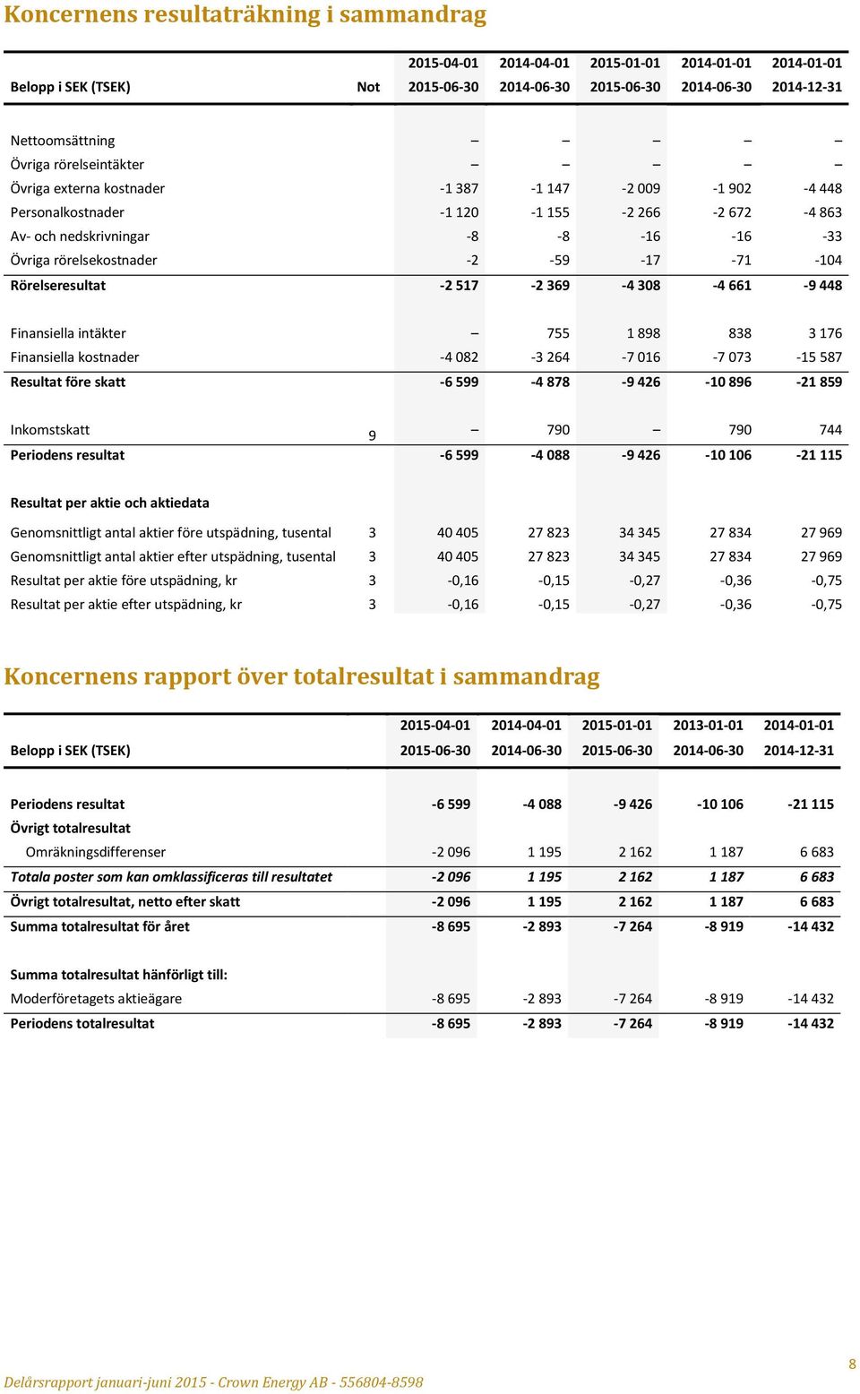 -104 Rörelseresultat -2 517-2 369-4 308-4 661-9 448 Finansiella intäkter 755 1 898 838 3 176 Finansiella kostnader -4 082-3 264-7 016-7 073-15 587 Resultat före skatt -6 599-4 878-9 426-10 896-21 859