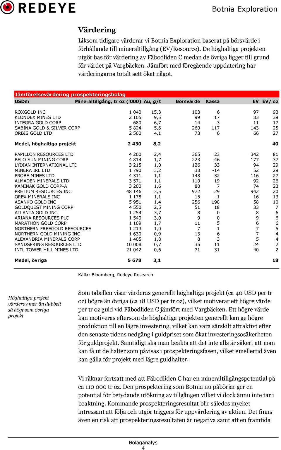 Jämförelsevärdering prospekteringsbolag USDm Mineraltillgång, tr oz (') Au, g/t Börsvärde Kassa EV EV/ oz ROXGOLD INC 1 4 15,3 13 6 97 93 KLONDEX MINES LTD 2 15 9,5 99 17 83 39 INTEGRA GOLD CORP 68