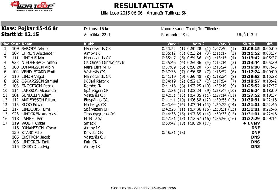 CK 0:35:47 (5) 0:54:36 (4) 1:13:15 (4) 01:13:42 0:05:27 4 922 NIEDERBACH Anton CK Örnen Örnsköldsvik 0:35:46 (4) 0:54:36 (4) 1:13:14 (3) 01:13:44 0:05:29 5 108 JOHANSSON Albin Mera Lera MTB 0:37:09