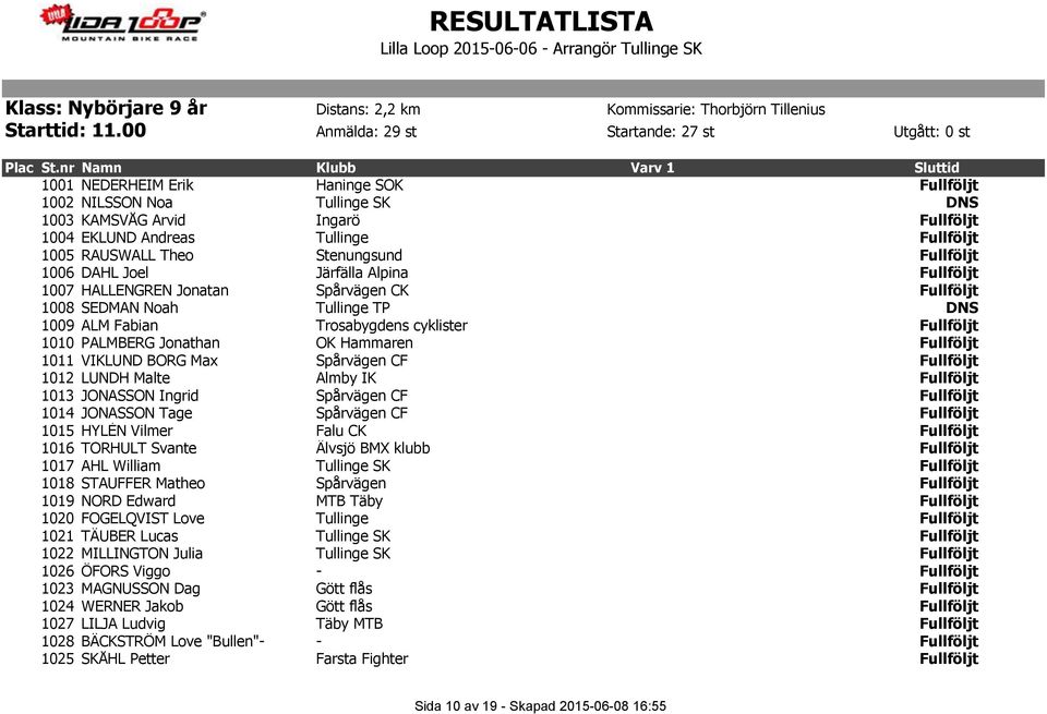 Stenungsund Fullföljt 1006 DAHL Joel Järfälla Alpina Fullföljt 1007 HALLENGREN Jonatan Spårvägen CK Fullföljt 1008 SEDMAN Noah Tullinge TP DNS 1009 ALM Fabian Trosabygdens cyklister Fullföljt 1010