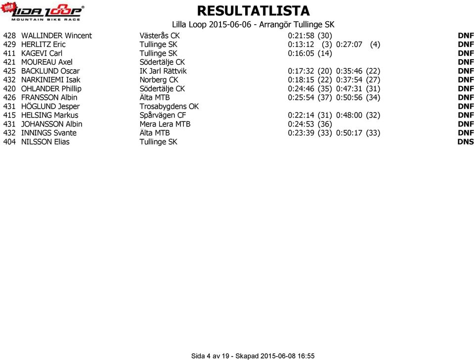 0:24:46 (35) 0:47:31 (31) DNF 426 FRANSSON Albin Älta MTB 0:25:54 (37) 0:50:56 (34) DNF 431 HÖGLUND Jesper Trosabygdens OK DNF 415 HELSING Markus Spårvägen CF 0:22:14 (31) 0:48:00