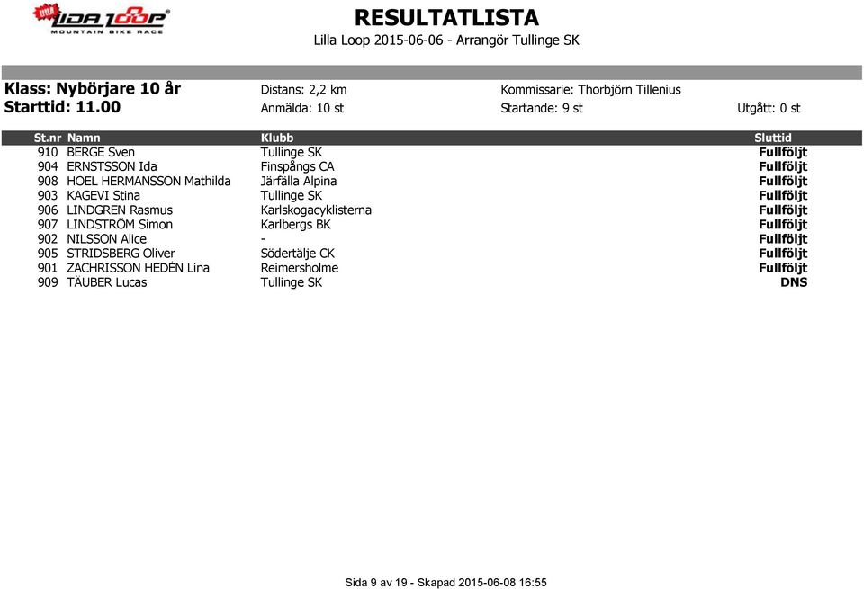 903 KAGEVI Stina Tullinge SK Fullföljt 906 LINDGREN Rasmus Karlskogacyklisterna Fullföljt 907 LINDSTRÖM Simon Karlbergs BK Fullföljt 902 NILSSON Alice -