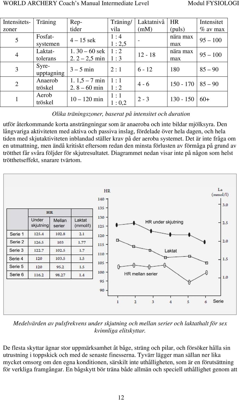 8 60 min 10 120 min 1 : 1 1 : 2 1 : 1 1 : 0,2 4-6 150-170 85 90 2-3 130-150 60+ Olika träningszoner, baserat på intensitet och duration utför återkommande korta ansträngningar som är anaeroba och