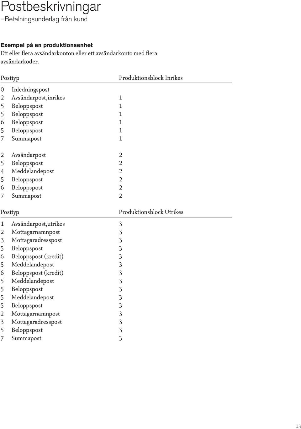 Beloppspost 2 4 Meddelandepost 2 5 Beloppspost 2 6 Beloppspost 2 7 Summapost 2 Posttyp Produktionsblock Utrikes 1 Avsändarpost,utrikes 3 2 Mottagarnamnpost 3 3 Mottagaradresspost 3