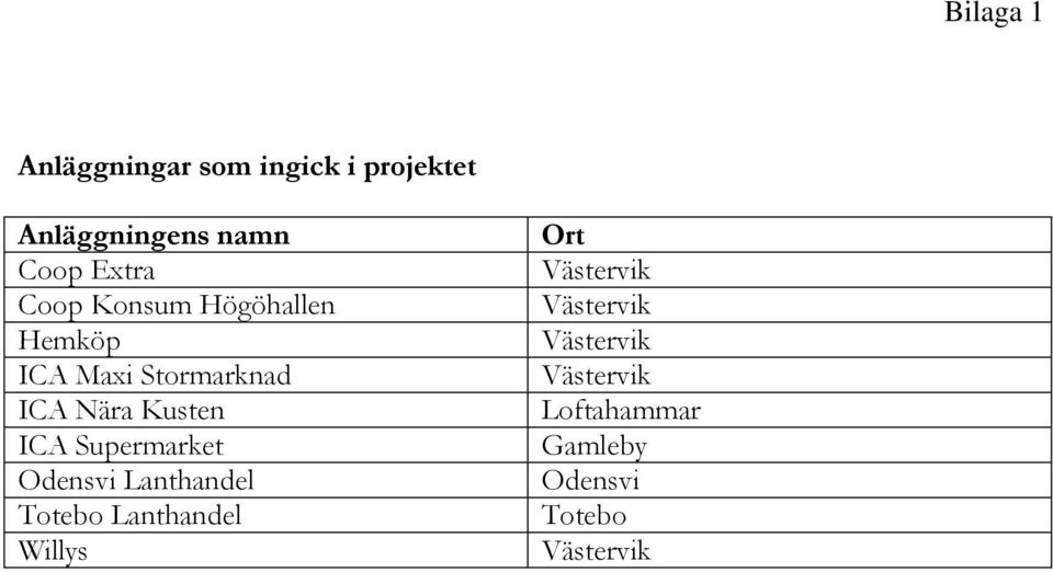 ICA Supermarket Odensvi Lanthandel Totebo Lanthandel Willys Ort