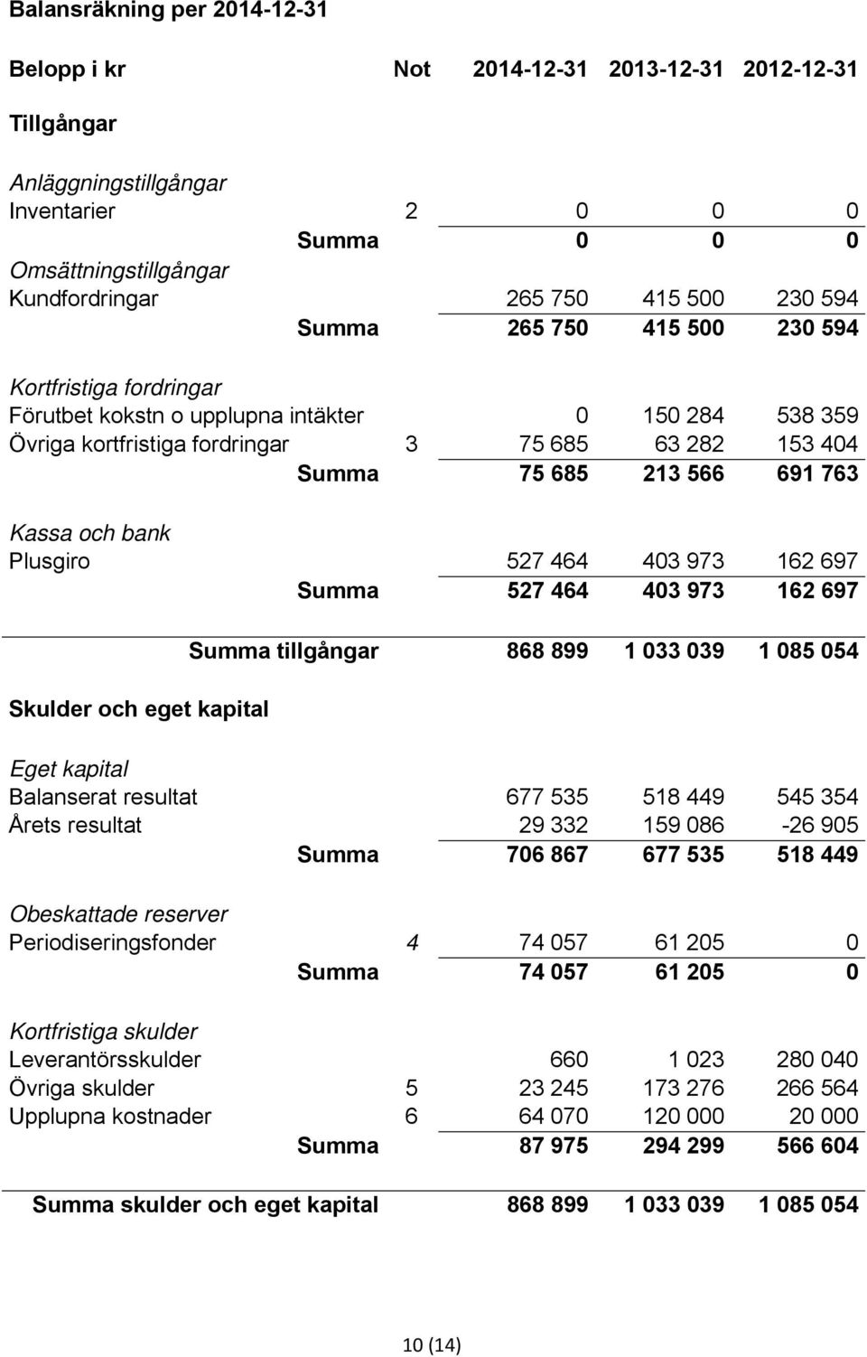 Kassa och bank Plusgiro 527 464 403 973 162 697 Summa 527 464 403 973 162 697 Skulder och eget kapital Summa tillgångar 868 899 1 033 039 1 085 054 Eget kapital Balanserat resultat 677 535 518 449