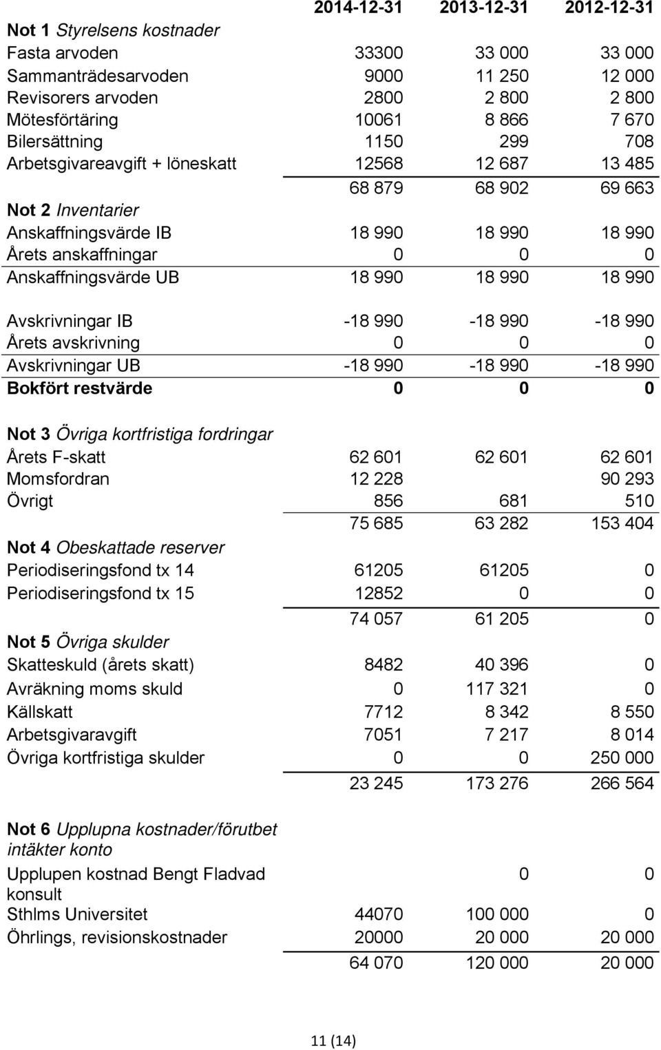 Anskaffningsvärde UB 18 990 18 990 18 990 Avskrivningar IB -18 990-18 990-18 990 Årets avskrivning 0 0 0 Avskrivningar UB -18 990-18 990-18 990 Bokfört restvärde 0 0 0 Not 3 Övriga kortfristiga