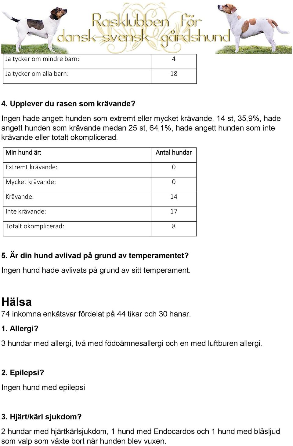 Min hund är: Extremt krävande: 0 Mycket krävande: 0 Krävande: 14 Inte krävande: 17 Totalt okomplicerad: 8 5. Är din hund avlivad på grund av temperamentet?