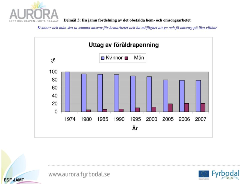 ge och få omsorg på lika villkor Uttag av föräldrapenning % Kvinnor Män