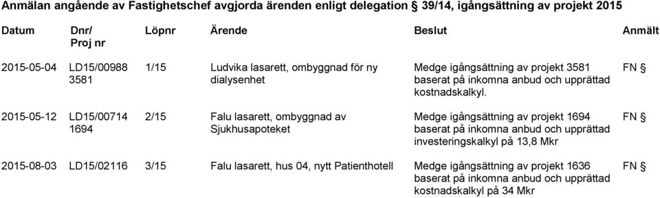 FN 2015-05-12 LD15/00714 1694 2/15 Falu lasarett, ombyggnad av Sjukhusapoteket Medge igångsättning av projekt 1694 baserat på inkomna anbud och upprättad