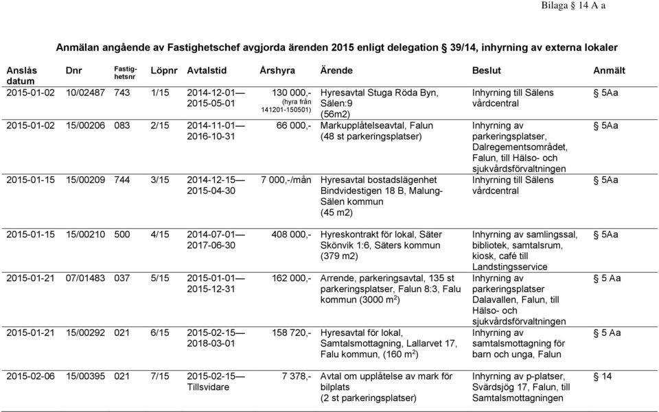 Hyresavtal Stuga Röda Byn, Sälen:9 (56m2) 66 000,- Markupplåtelseavtal, Falun (48 st parkeringsplatser) 7 000,-/mån Hyresavtal bostadslägenhet Bindvidestigen 18 B, Malung- Sälen kommun (45 m2)