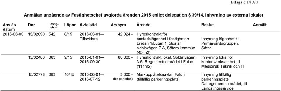 Säters kommun (45 m2) 88 000,- Hyreskontrakt lokal, Soldatvägen 3-5, Regementsområdet i Falun (111m2) Inhyrning lägenhet till Primärvårdsgruppen, Säter Inhyrning lokal för kontorsverksamhet till