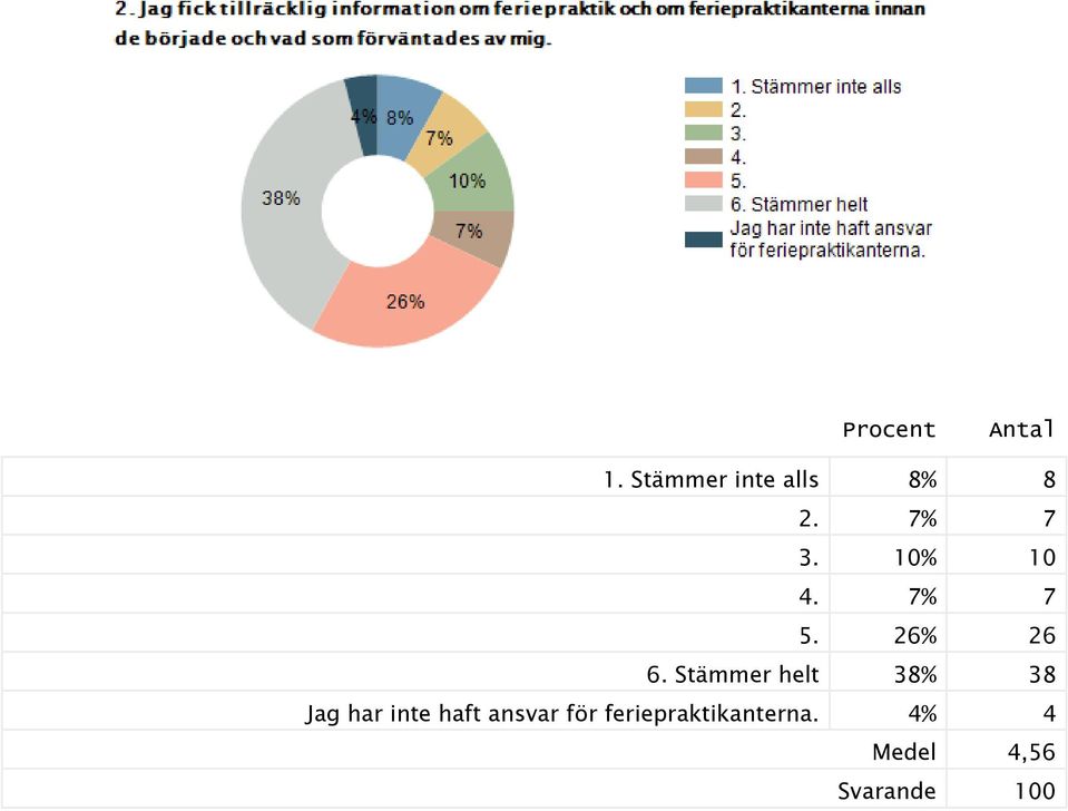 Stämmer helt 38% 38 Jag har inte haft ansvar