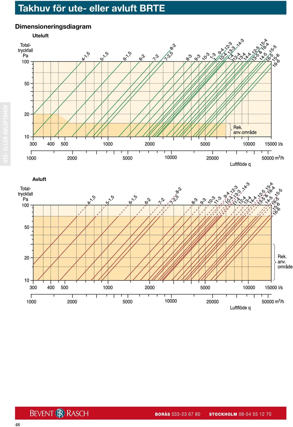 Dimensioneringsdiagram