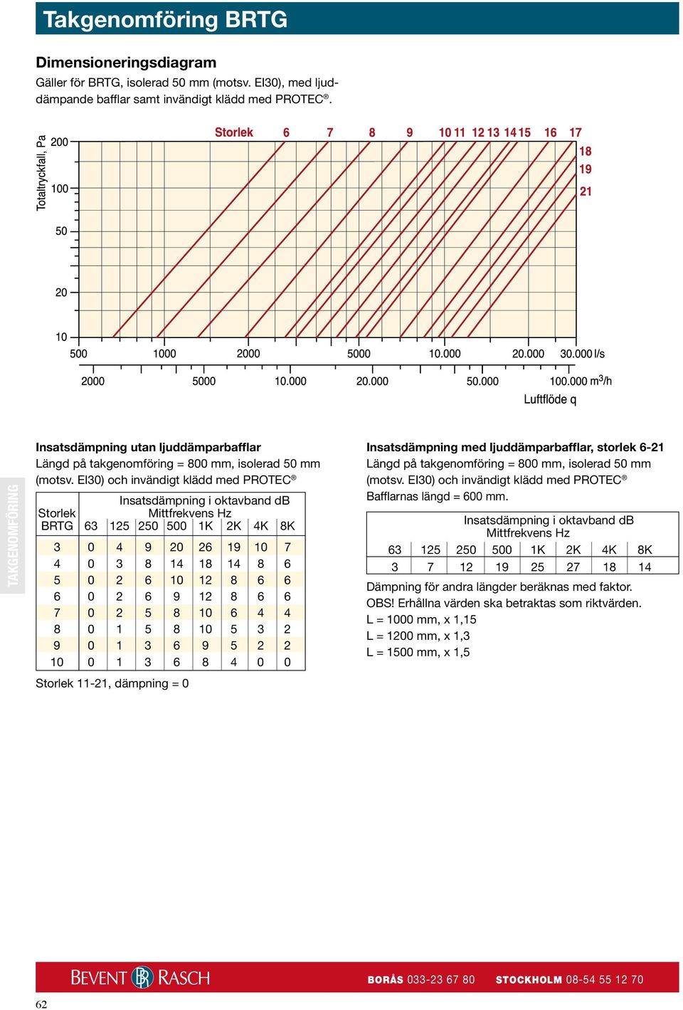 EI30) och invändigt klädd med PROTEC Insatsdämpning i oktavband db Storlek Mittfrekvens Hz BRTG 63 125 250 500 1K 2K 4K 8K 3 0 4 9 20 26 19 10 7 4 0 3 8 14 18 14 8 6 5 0 2 6 10 12 8 6 6 6 0 2 6 9 12