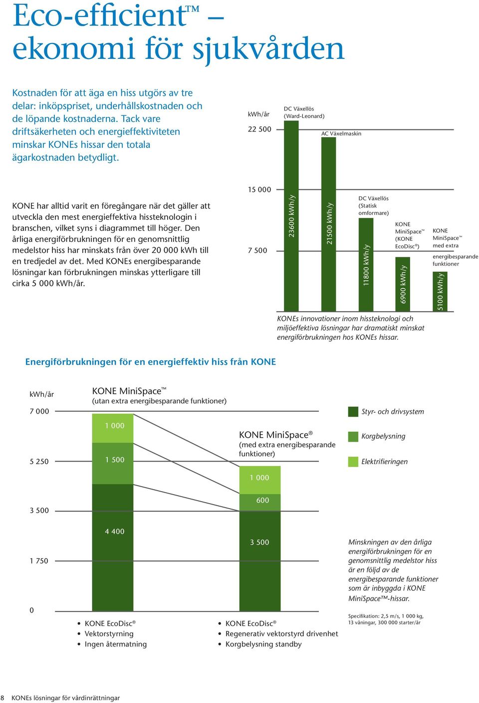kwh/år 22 500 DC Växellös (Ward-Leonard) AC Växelmaskin KONE har alltid varit en föregångare när det gäller att utveckla den mest energieffektiva hissteknologin i branschen, vilket syns i diagrammet