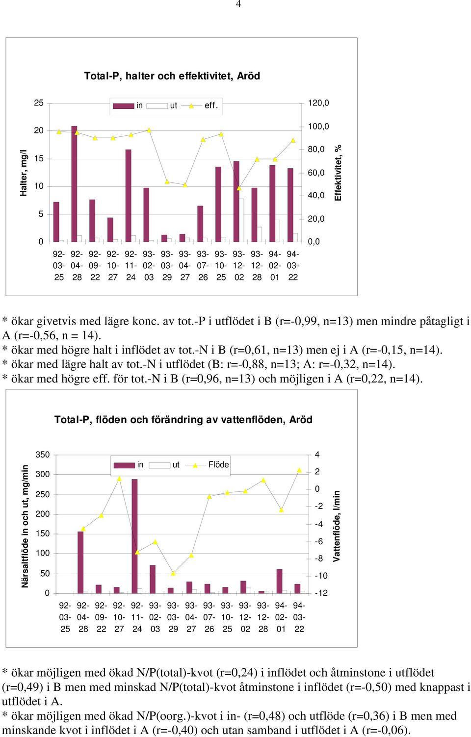 -n i utflödet (B: r=-,88, n=13; A: r=-,32, n=14). * ökar med högre eff. för tot.-n i B (r=,96, n=13) och möjligen i A (r=,, n=14).