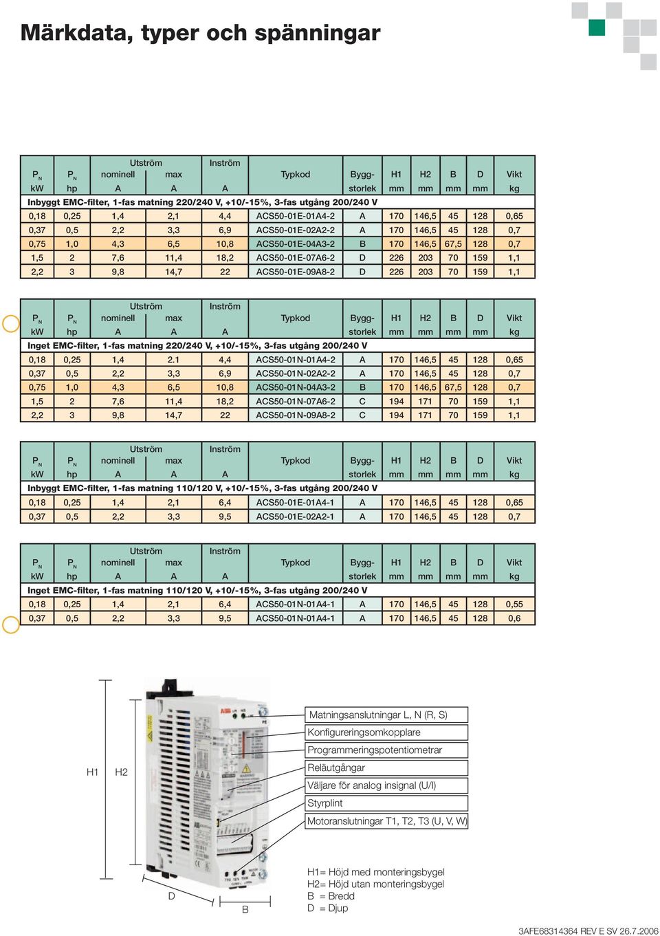 226 203 70 159 1,1 Inget EMC-filter, 1-fas matning 220/240 V, +10/-15%, 3-fas utgång 200/240 V 0,18 0,25 1,4 2.