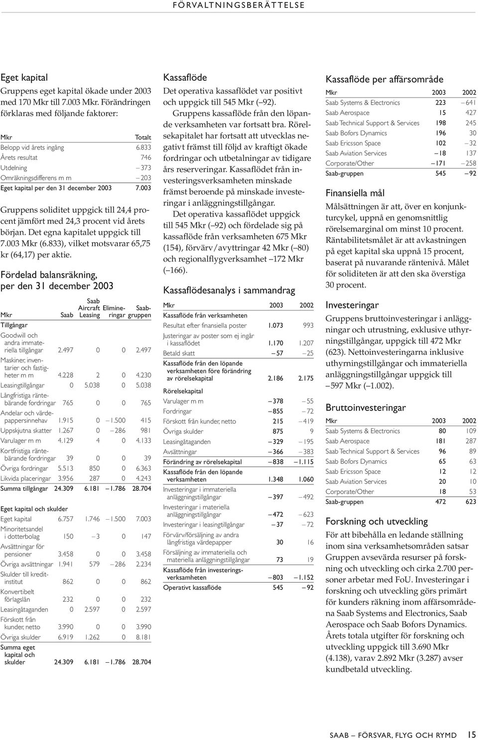 Det egna kapitalet uppgick till 7.003 Mkr (6.833), vilket motsvarar 65,75 kr (64,17) per aktie.