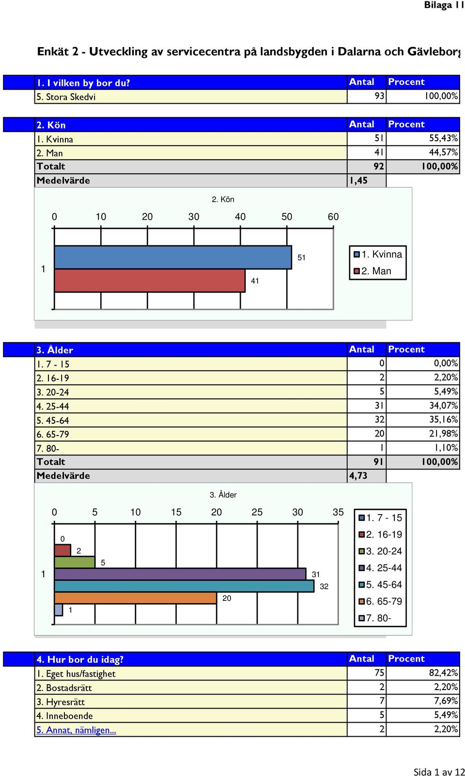 20-24 5 5,49% 4. 25-44 3 34,07% 5. 45-64 32 35,6% 6. 65-79 20 2,98% 7. 80-,0% Totalt 9 00,00% Medelvärde 4,73 3. Ålder 0 5 0 5 20 25 30 35 0 2 5 3 32 20. 7-5 2. 6-9 3. 20-24 4.