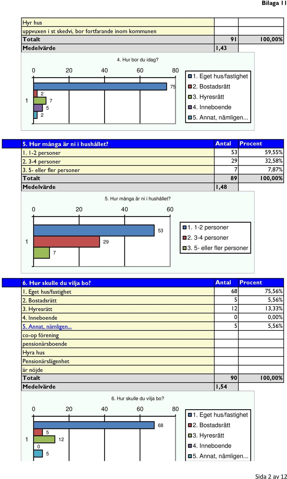 Hur många är ni i hushållet? 0 20 40 60 7 29 53. -2 personer 2. 3-4 personer 3. 5- eller fler personer 6. Hur skulle du vilja bo? Antal Procent. Eget hus/fastighet 68 75,56% 2. Bostadsrätt 5 5,56% 3.