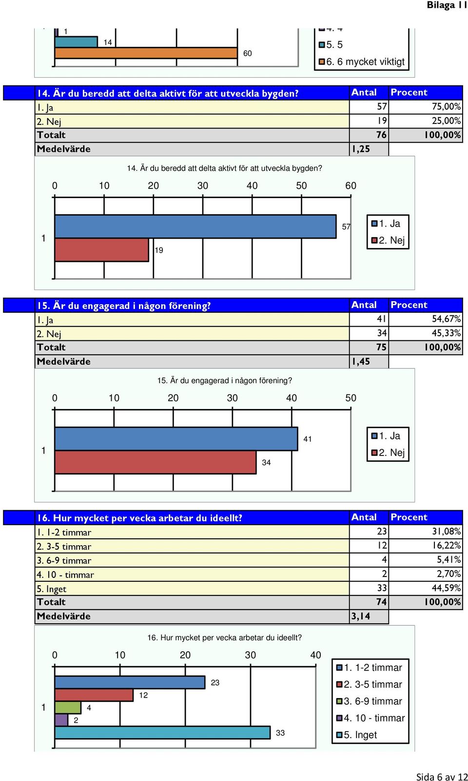 Nej 34 45,33% Totalt 75 00,00% Medelvärde,45 5. Är du engagerad i någon förening? 0 0 20 30 40 50 34 4. Ja 2. Nej 6. Hur mycket per vecka arbetar du ideellt? Antal Procent. -2 timmar 23 3,08% 2.