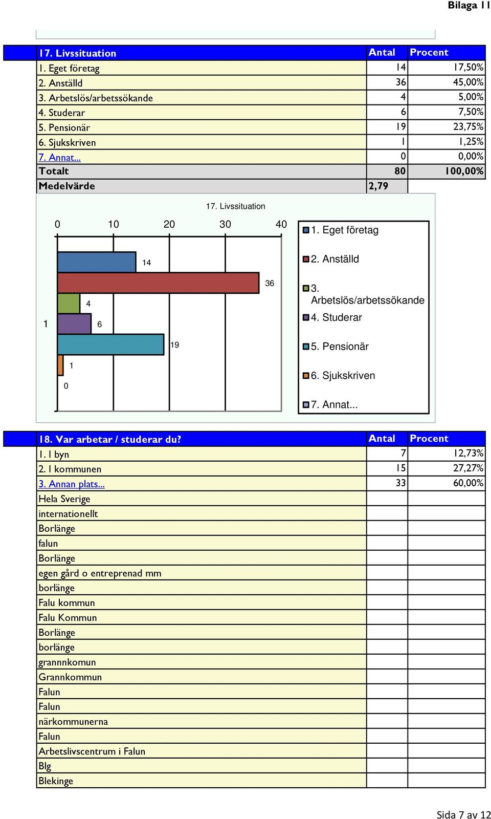 Sjukskriven 7. Annat... 8. Var arbetar / studerar du? Antal Procent. I byn 7 2,73% 2. I kommunen 5 27,27% 3. Annan plats.
