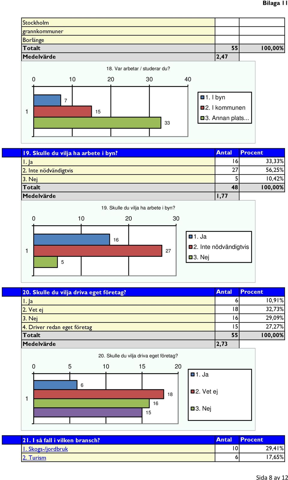 0 0 20 30 5 6 27. Ja 2. Inte nödvändigtvis 3. Nej 20. Skulle du vilja driva eget företag? Antal Procent. Ja 6 0,9% 2. Vet ej 8 32,73% 3. Nej 6 29,09% 4.