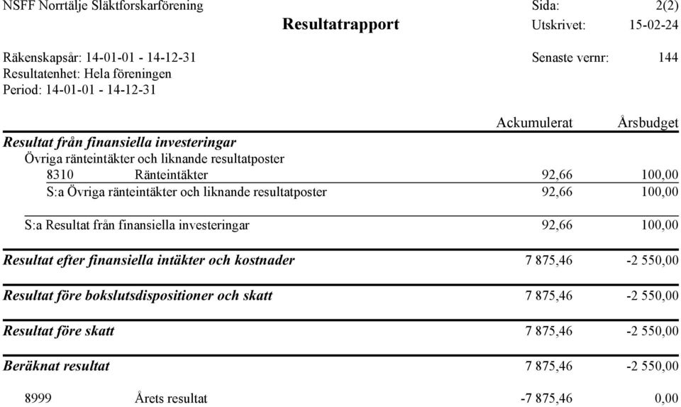 ränteintäkter och liknande resultatposter 92,66 100,00 S:a Resultat från finansiella investeringar 92,66 100,00 Resultat efter finansiella intäkter och kostnader 7 875,46-2