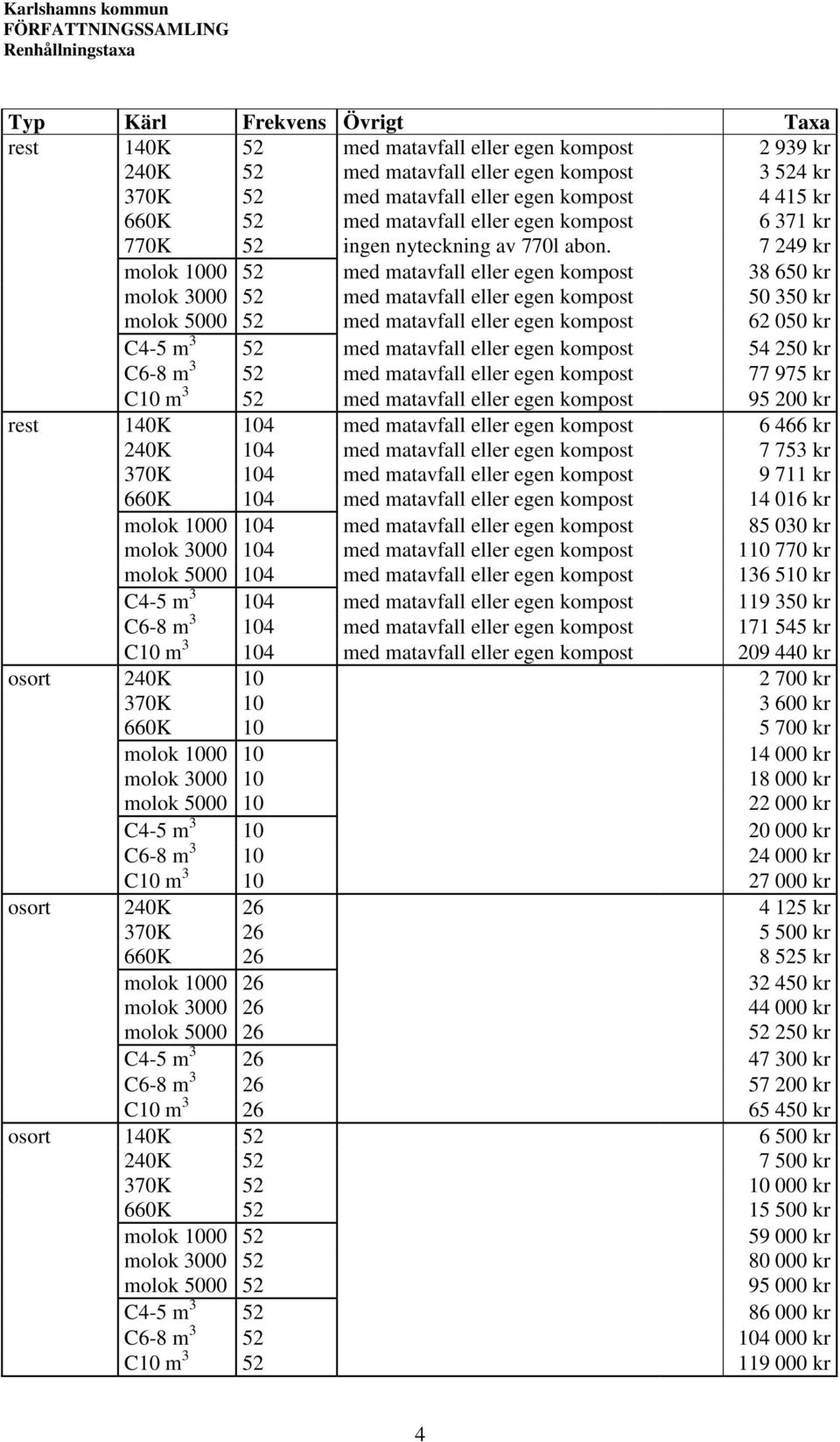 7 249 kr molok 1000 52 med matavfall eller egen kompost 38 650 kr molok 3000 52 med matavfall eller egen kompost 50 350 kr molok 5000 52 med matavfall eller egen kompost 62 050 kr C4-5 m 3 52 med