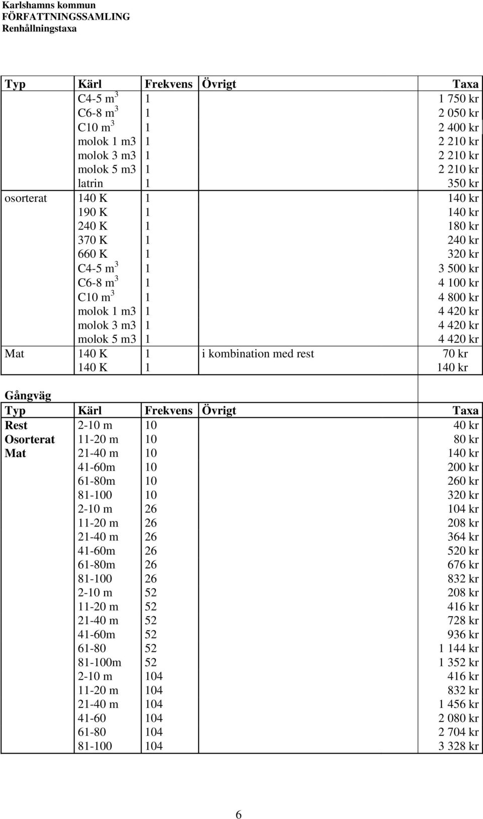 140 kr Gångväg Rest 2-10 m 10 40 kr Osorterat 11-20 m 10 80 kr Mat 21-40 m 10 140 kr 41-60m 10 200 kr 61-80m 10 260 kr 81-100 10 320 kr 2-10 m 26 104 kr 11-20 m 26 208 kr 21-40 m 26 364 kr 41-60m 26