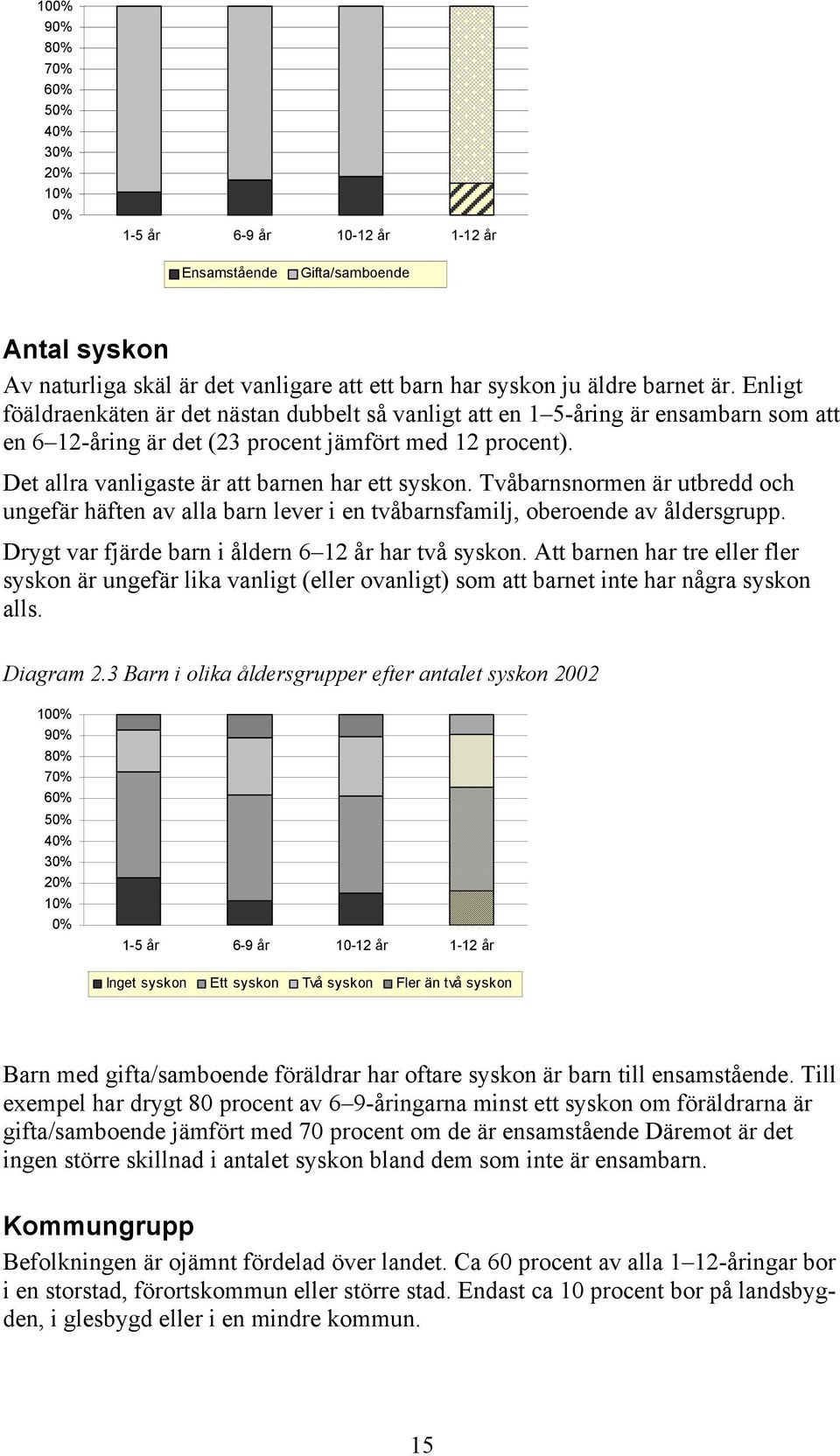 Det allra vanligaste är att barnen har ett syskon. Tvåbarnsnormen är utbredd och ungefär häften av alla barn lever i en tvåbarnsfamilj, oberoende av åldersgrupp.