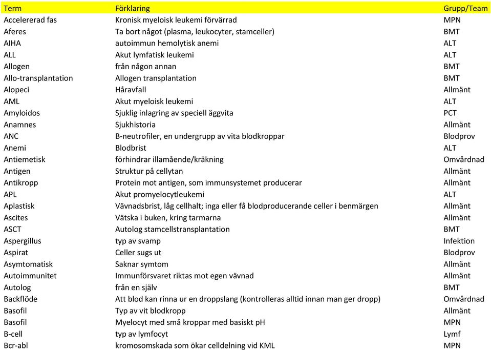 Anamnes Sjukhistoria Allmänt ANC B-neutrofiler, en undergrupp av vita blodkroppar Blodprov Anemi Blodbrist ALT Antiemetisk förhindrar illamående/kräkning Omvårdnad Antigen Struktur på cellytan