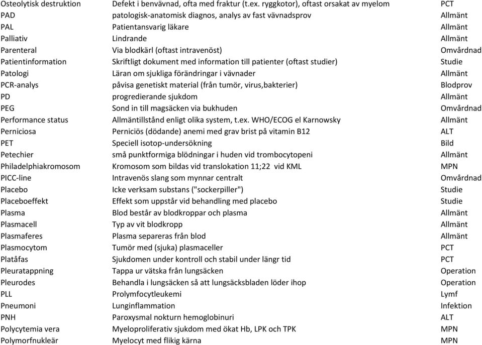 (oftast intravenöst) Omvårdnad Patientinformation Skriftligt dokument med information till patienter (oftast studier) Studie Patologi Läran om sjukliga förändringar i vävnader Allmänt PCR-analys