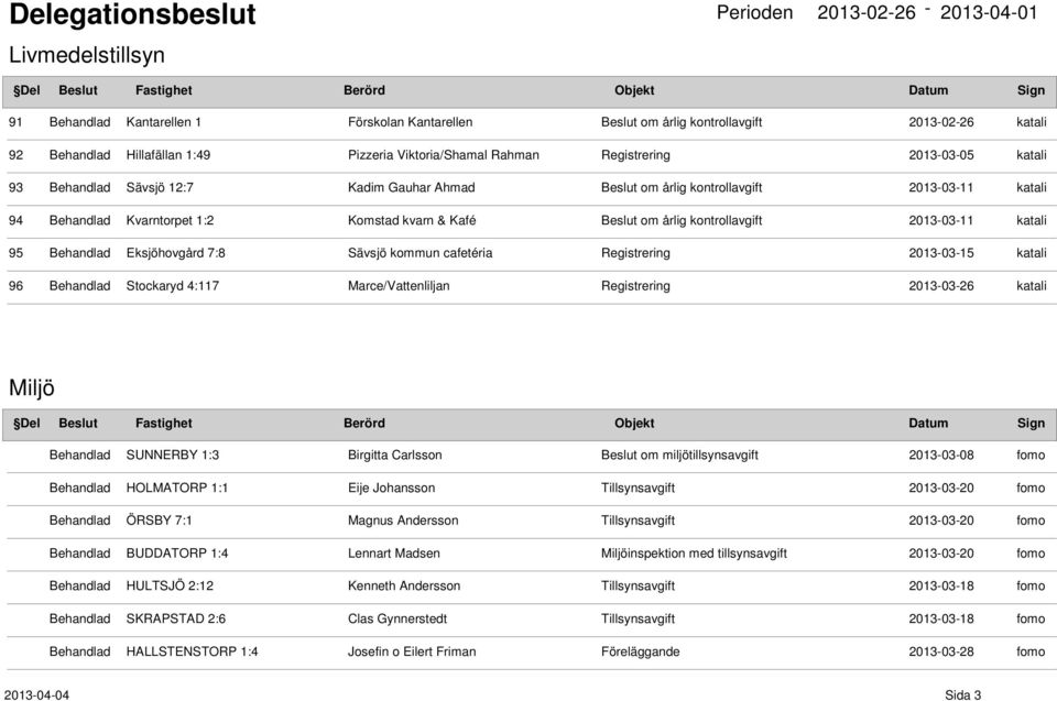 2013-03-15 96 Stockaryd 4:117 Marce/Vattenliljan Registrering 2013-03-26 Miljö SUNNERBY 1:3 Birgitta Carlsson Beslut om miljötillsynsavgift 2013-03-08 HOLMATORP 1:1 Eije Johansson Tillsynsavgift