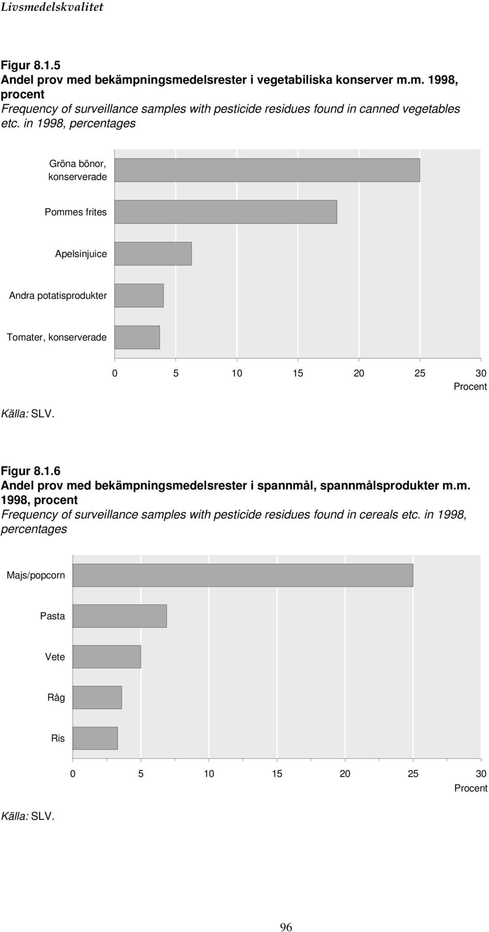 8.1.6 Andel prov med bekämpningsmedelsrester i spannmål, spannmålsprodukter m.m. 1998, procent Frequency of surveillance samples with pesticide residues found in cereals etc.